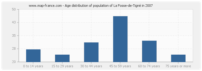 Age distribution of population of La Fosse-de-Tigné in 2007